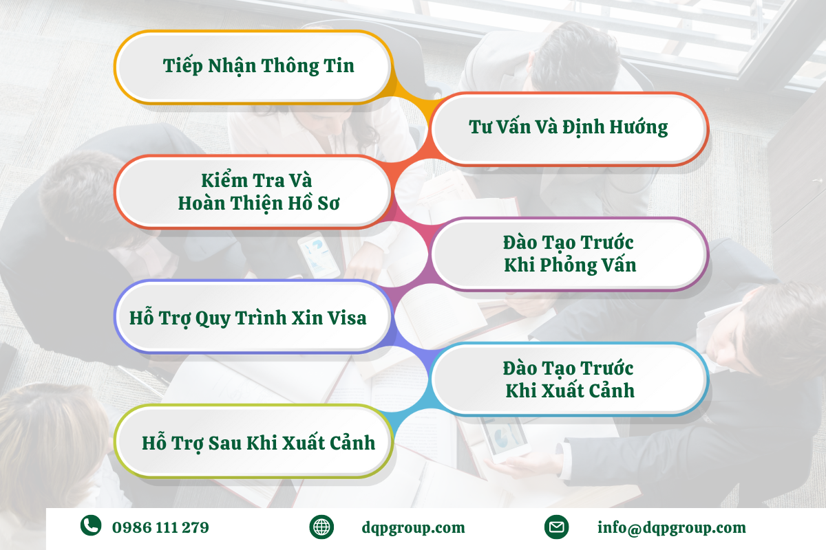 Quy trình thực hiện dịch vụ xuất khẩu lao động tại DQP Group